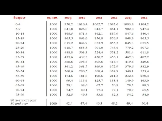 Возраст ед.изм. 2009 2010 2011 2012 2013 2014