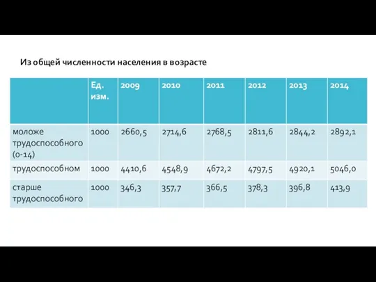 Из общей численности населения в возрасте