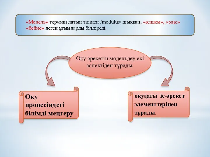 «Модель» термині латын тілінен /modulus/ шыққан, «өлшем», «әдіс» «бейне» деген ұғымдарды білдіреді.