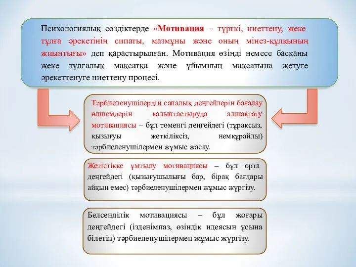 Психологиялық сөздіктерде «Мотивация – түрткі, ниеттену, жеке тұлға әрекетінің сипаты, мазмұны және