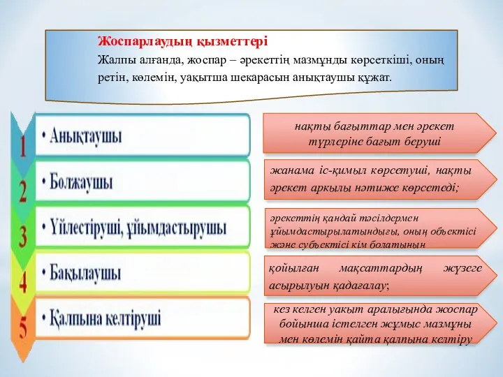 Жоспарлаудың қызметтері Жалпы алғанда, жоспар – әрекеттің мазмұнды көрсеткіші, оның ретін, көлемін,