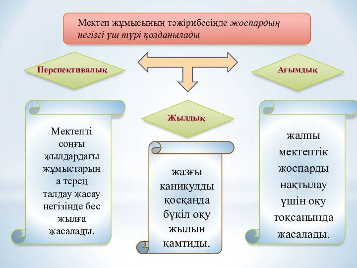 Мектеп жұмысының тәжірибесінде жоспардың негізгі үш түрі қолданылады Перспективалық Жылдық Ағымдық Мектепті