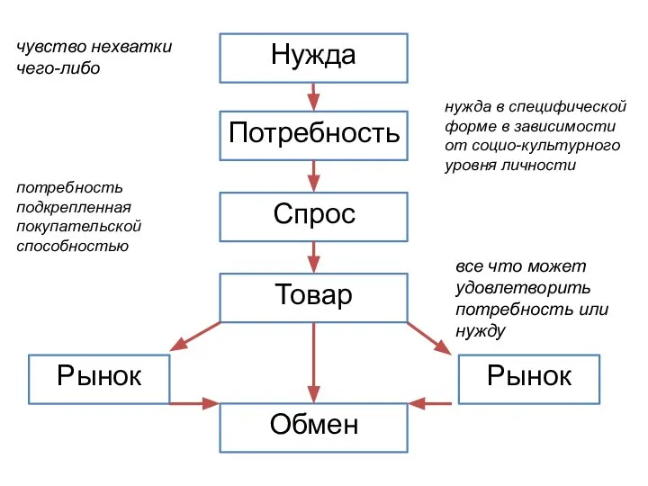 все что может удовлетворить потребность или нужду чувство нехватки чего-либо нужда в