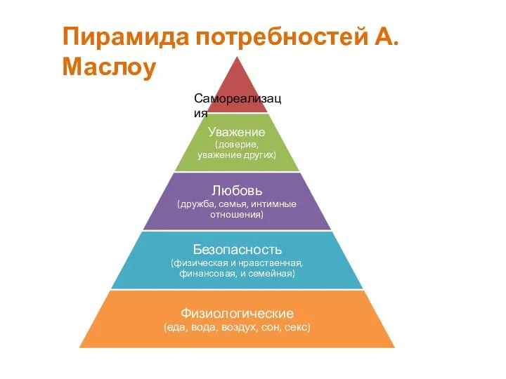 Самореализация Пирамида потребностей А. Маслоу