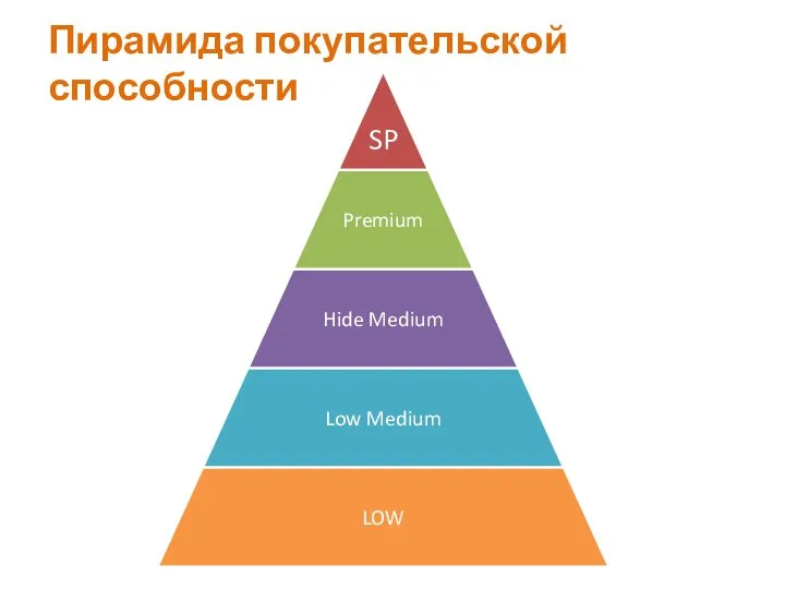 Пирамида покупательской способности