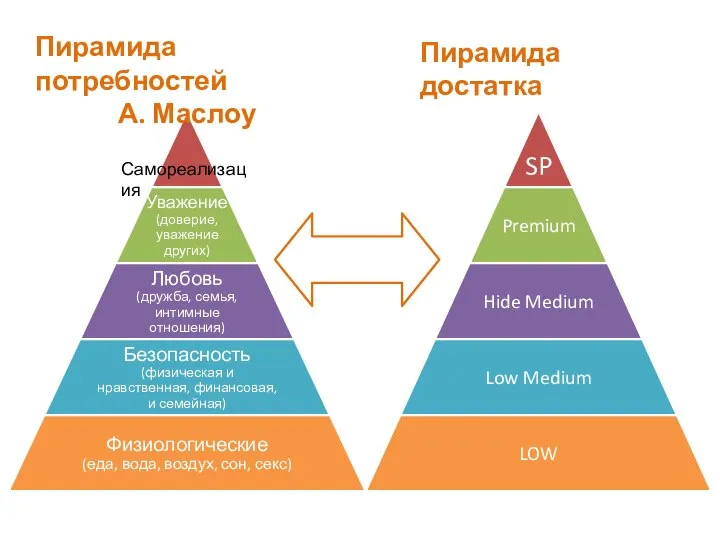 Самореализация Пирамида потребностей А. Маслоу Пирамида достатка