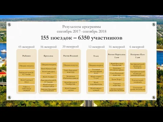 Результаты программы сентябрь 2017- сентябрь 2018 155 поездок – 6350 участников 45