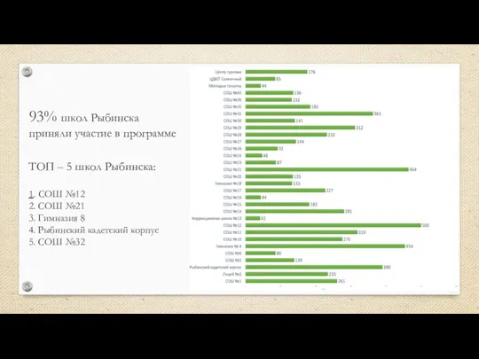 93% школ Рыбинска приняли участие в программе ТОП – 5 школ Рыбинска: