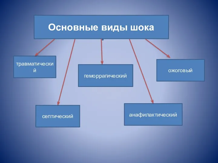 Основные виды шока травматический геморрагический ожоговый септический анафилактический