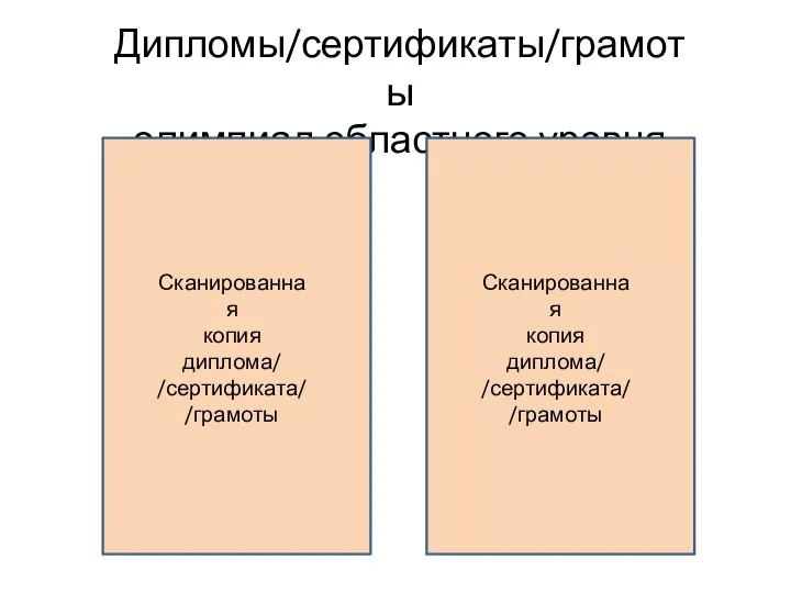 Дипломы/сертификаты/грамоты олимпиад областного уровня Сканированная копия диплома/ /сертификата/ /грамоты Сканированная копия диплома/ /сертификата/ /грамоты