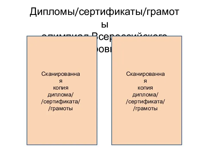 Дипломы/сертификаты/грамоты олимпиад Всероссийского уровня Сканированная копия диплома/ /сертификата/ /грамоты Сканированная копия диплома/ /сертификата/ /грамоты