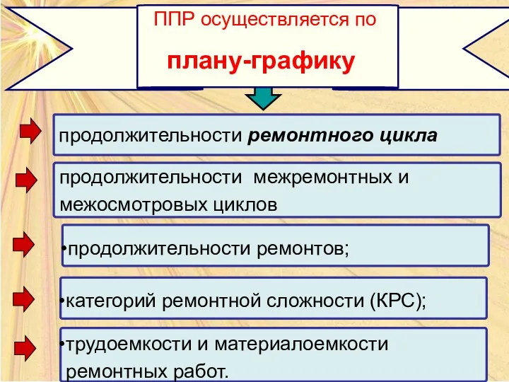 продолжительности ремонтного цикла продолжительности межремонтных и межосмотровых циклов продолжительности ремонтов; категорий ремонтной