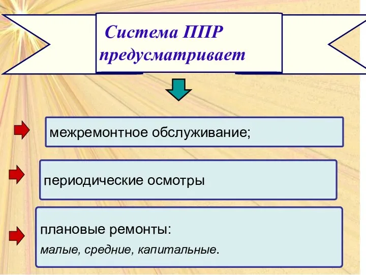 межремонтное обслуживание; периодические осмотры плановые ремонты: малые, средние, капитальные.