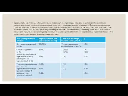 Среди детей с одноузловым зобом, которым проведена органосохраняющая операция на щитовидной железе