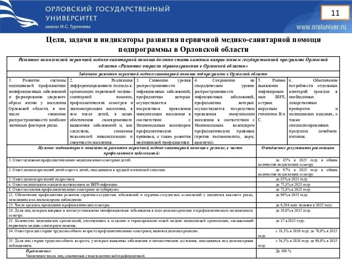 Цели, задачи и индикаторы развития первичной медико-санитарной помощи подпрограммы в Орловской области 11