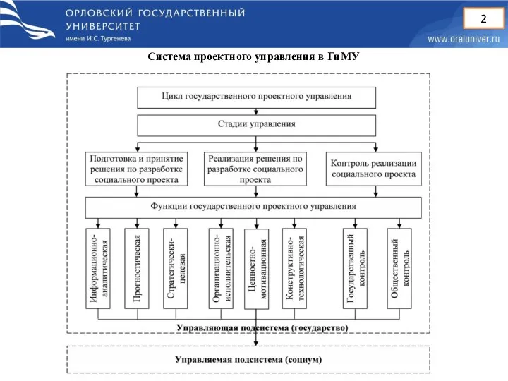 Система проектного управления в ГиМУ 2