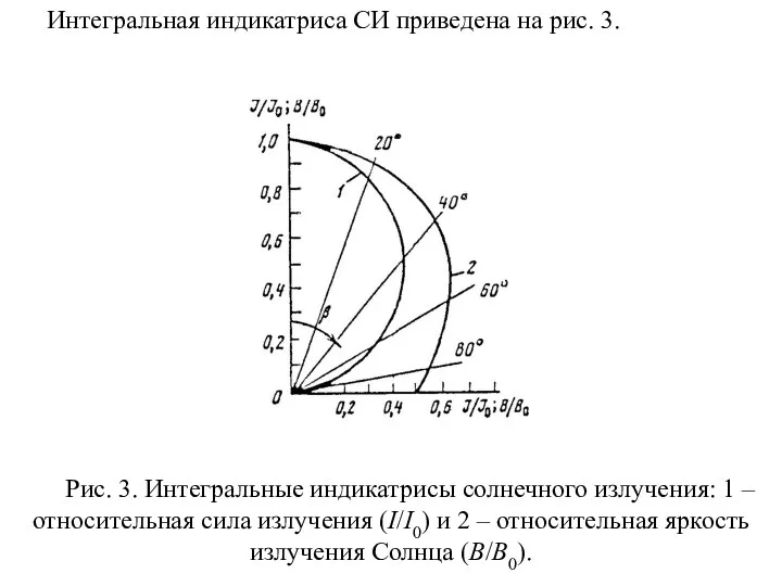 Интегральная индикатриса СИ приведена на рис. 3. Рис. 3. Интегральные индикатрисы солнечного