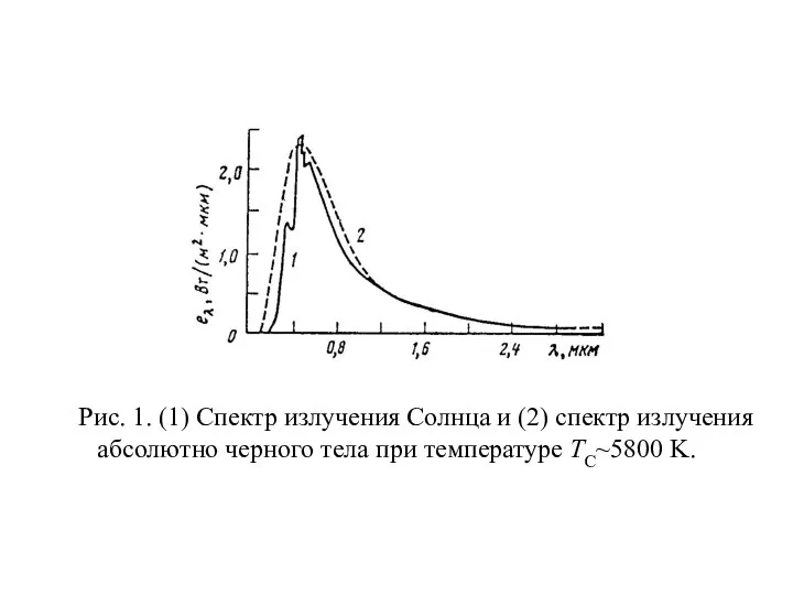 Рис. 1. (1) Спектр излучения Солнца и (2) спектр излучения абсолютно черного