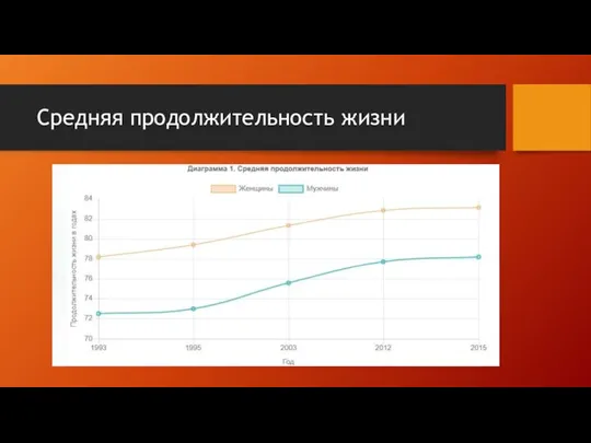 Средняя продолжительность жизни