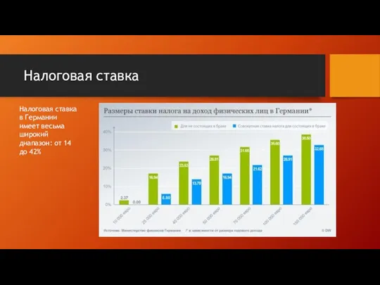 Налоговая ставка Налоговая ставка в Германии имеет весьма широкий диапазон: от 14 до 42%