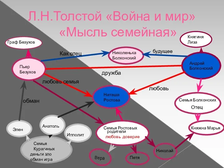 Л.Н.Толстой «Война и мир» «Мысль семейная» г с Наташа Ростова Андрей Болконский