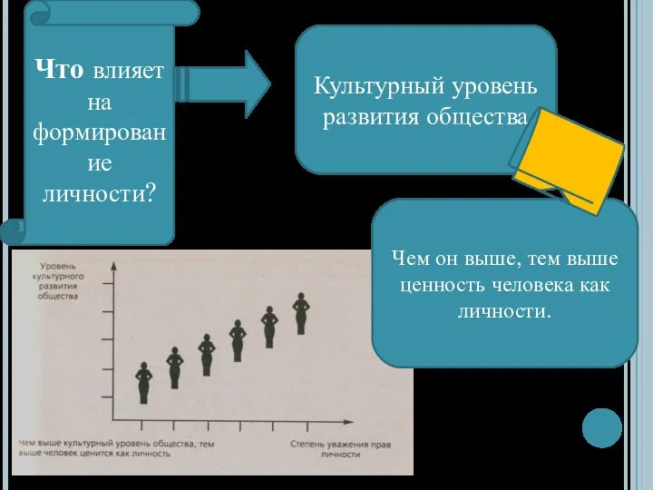 Что влияет на формирование личности? Культурный уровень развития общества Чем он выше,