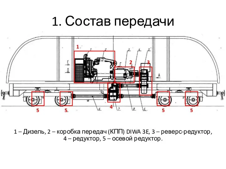 1. Состав передачи 1 – Дизель, 2 – коробка передач (КПП) DIWA