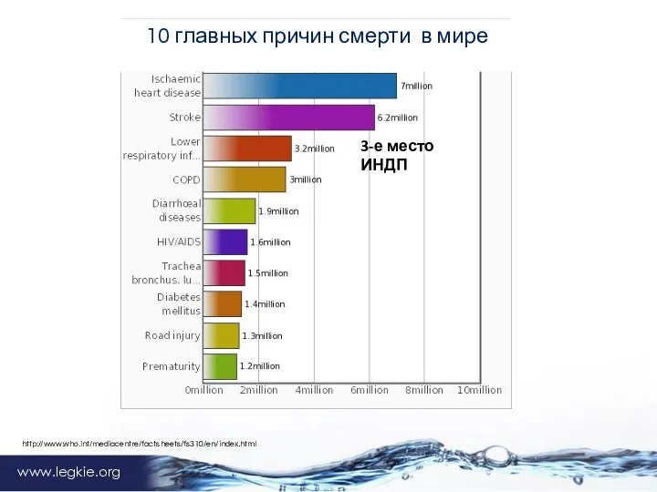 www.legkie.org http://www.who.int/mediacentre/factsheets/fs310/en/index.html 10 главных причин смерти в мире 3-е место ИНДП