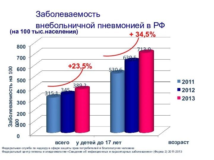 200 100 0 300 400 500 600 700 800 всего у детей