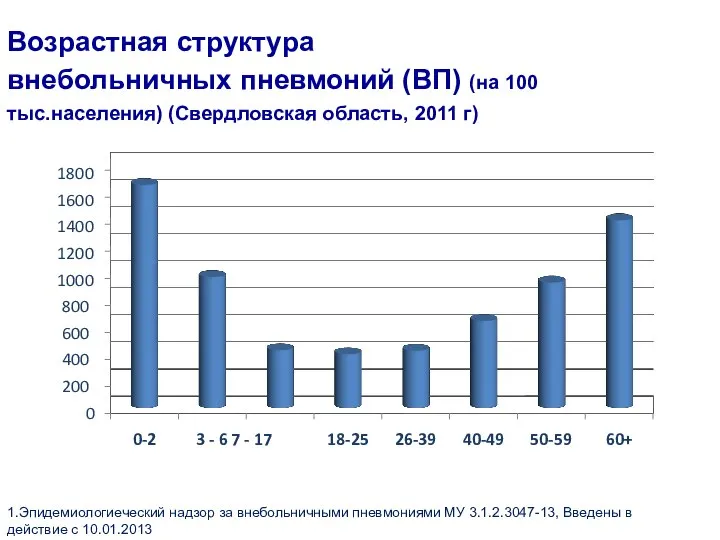 Возрастная структура внебольничных пневмоний (ВП) (на 100 тыс.населения) (Свердловская область, 2011 г)