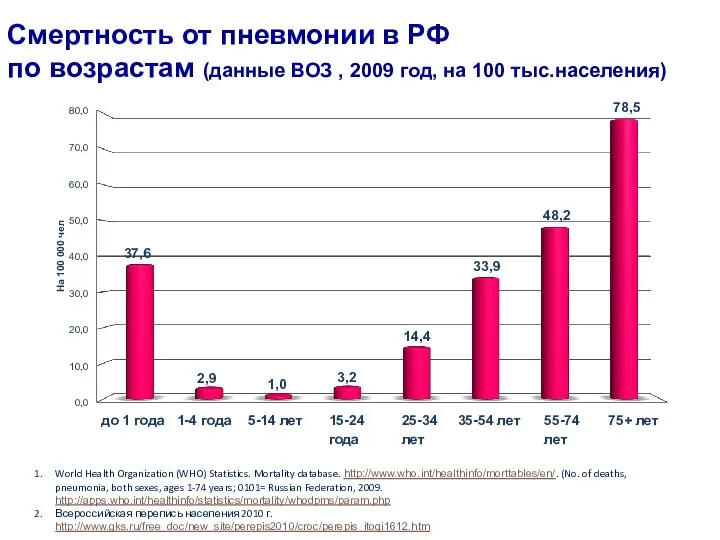 Смертность от пневмонии в РФ по возрастам (данные ВОЗ , 2009 год,
