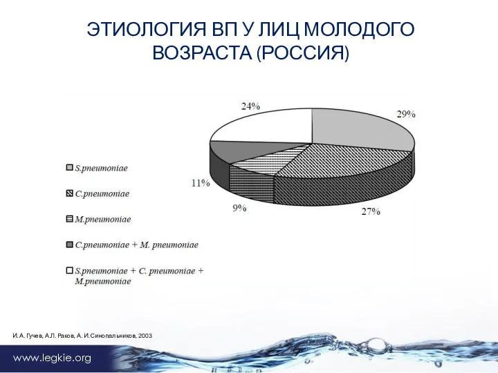 www.legkie.org ЭТИОЛОГИЯ ВП У ЛИЦ МОЛОДОГО ВОЗРАСТА (РОССИЯ) И. А. Гучев, А.Л.