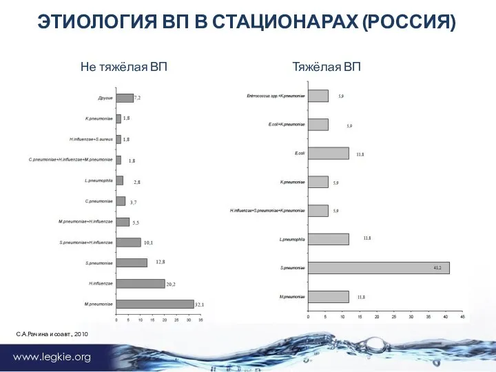 www.legkie.org ЭТИОЛОГИЯ ВП В СТАЦИОНАРАХ (РОССИЯ) С.А.Рачина и соавт., 2010 Не тяжёлая ВП Тяжёлая ВП