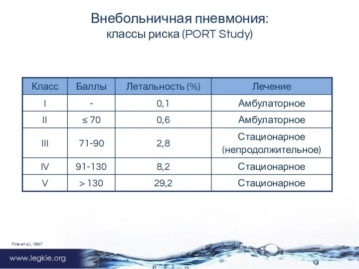 www.legkie.org Внебольничная пневмония: классы риска (PORT Study) Fine et al., 1997