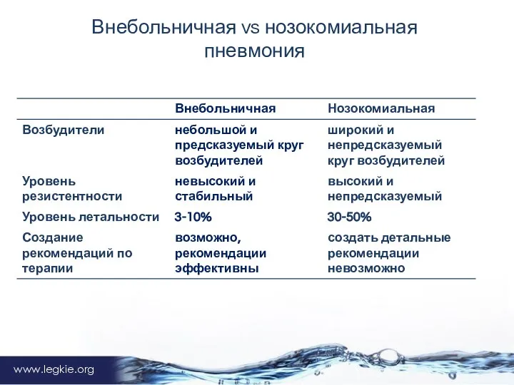 www.legkie.org Внебольничная vs нозокомиальная пневмония