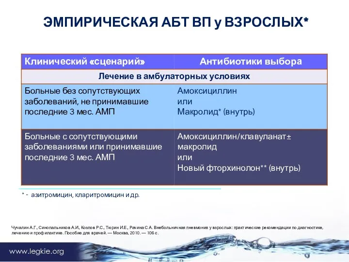 www.legkie.org ЭМПИРИЧЕСКАЯ АБТ ВП у ВЗРОСЛЫХ* * - азитромицин, кларитромицин и др.