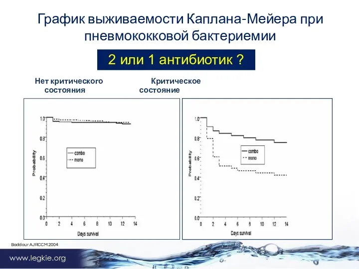 www.legkie.org График выживаемости Каплана-Мейера при пневмококковой бактериемии Нет критического Критическое состояния состояние