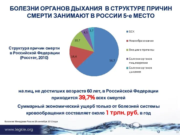 www.legkie.org БОЛЕЗНИ ОРГАНОВ ДЫХАНИЯ В СТРУКТУРЕ ПРИЧИН СМЕРТИ ЗАНИМАЮТ В РОССИИ 5-е