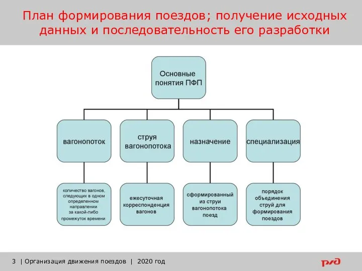 План формирования поездов; получение исходных данных и последовательность его разработки | Организация