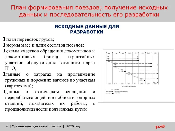 План формирования поездов; получение исходных данных и последовательность его разработки | Организация