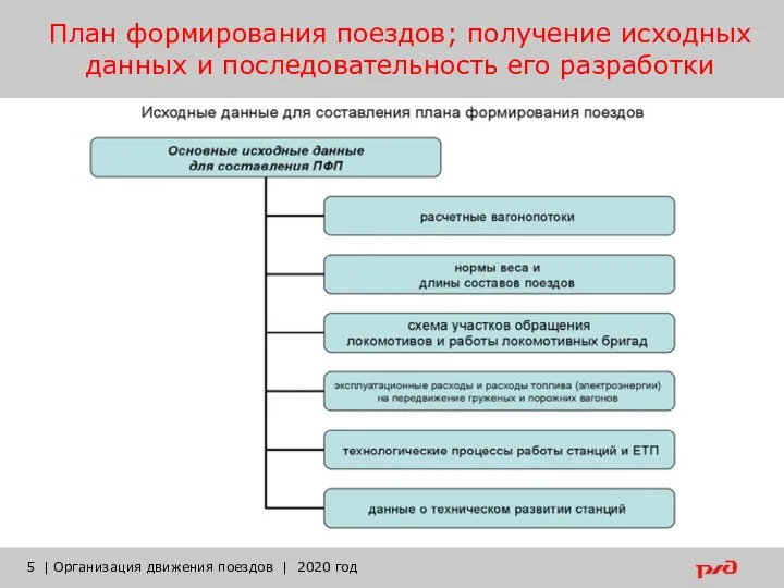 План формирования поездов; получение исходных данных и последовательность его разработки | Организация