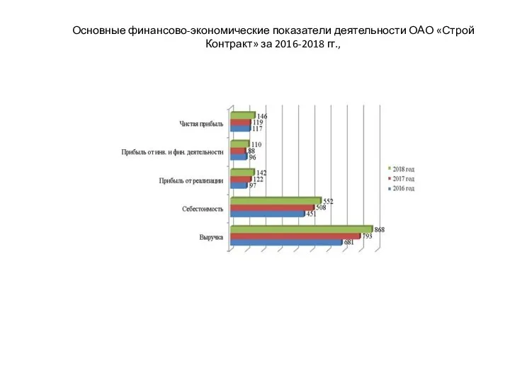 Основные финансово-экономические показатели деятельности ОАО «Строй Контракт» за 2016-2018 гг.,