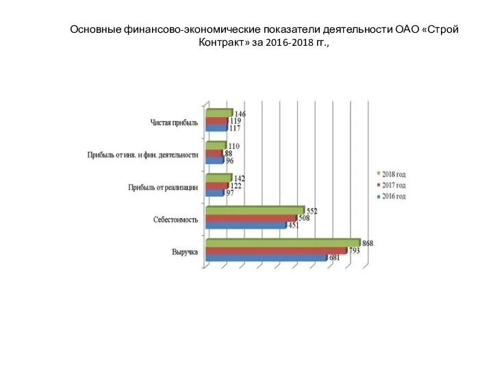 Основные финансово-экономические показатели деятельности ОАО «Строй Контракт» за 2016-2018 гг.,