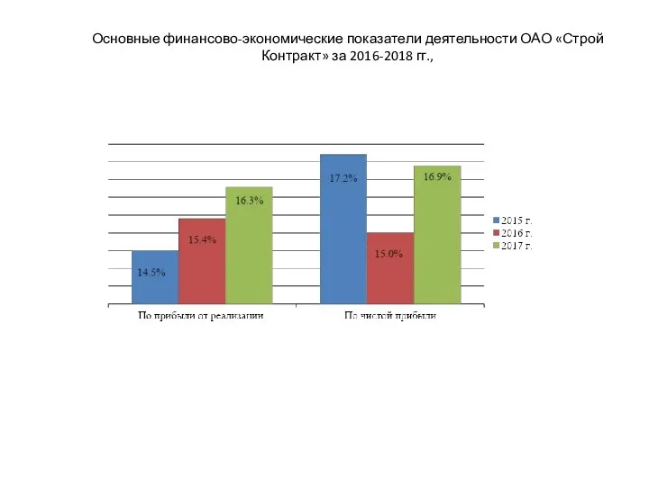 Основные финансово-экономические показатели деятельности ОАО «Строй Контракт» за 2016-2018 гг.,