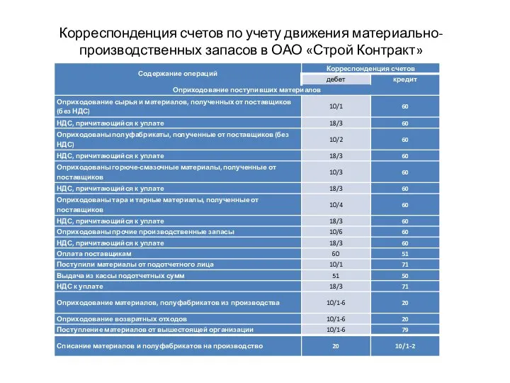 Корреспонденция счетов по учету движения материально- производственных запасов в ОАО «Строй Контракт»