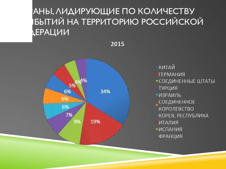 СТРАНЫ, ЛИДИРУЮЩИЕ ПО КОЛИЧЕСТВУ ПРИБЫТИЙ НА ТЕРРИТОРИЮ РОССИЙСКОЙ ФЕДЕРАЦИИ