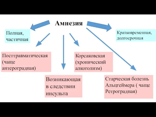 Амнезия Полная, частичная Кратковременная, долгосрочная Посттравматическая (чаще антероградная) Возникающая в следствии инсульта