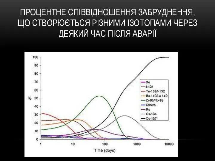 ПРОЦЕНТНЕ СПІВВІДНОШЕННЯ ЗАБРУДНЕННЯ, ЩО СТВОРЮЄТЬСЯ РІЗНИМИ ІЗОТОПАМИ ЧЕРЕЗ ДЕЯКИЙ ЧАС ПІСЛЯ АВАРІЇ