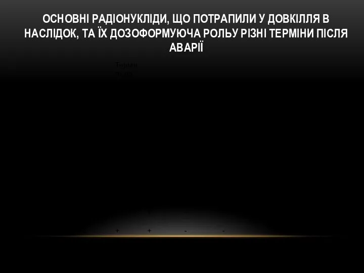 ОСНОВНІ РАДІОНУКЛІДИ, ЩО ПОТРАПИЛИ У ДОВКІЛЛЯ В НАСЛІДОК, ТА ЇХ ДОЗОФОРМУЮЧА РОЛЬУ РІЗНІ ТЕРМІНИ ПІСЛЯ АВАРІЇ