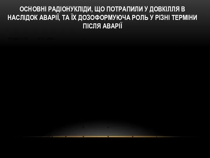 ОСНОВНІ РАДІОНУКЛІДИ, ЩО ПОТРАПИЛИ У ДОВКІЛЛЯ В НАСЛІДОК АВАРІЇ, ТА ЇХ ДОЗОФОРМУЮЧА